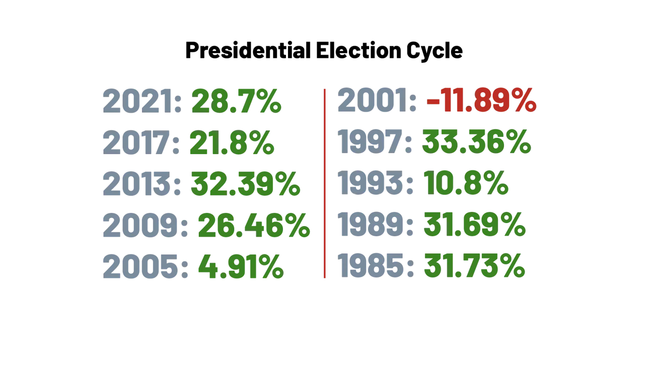 Presidential Election cycle table